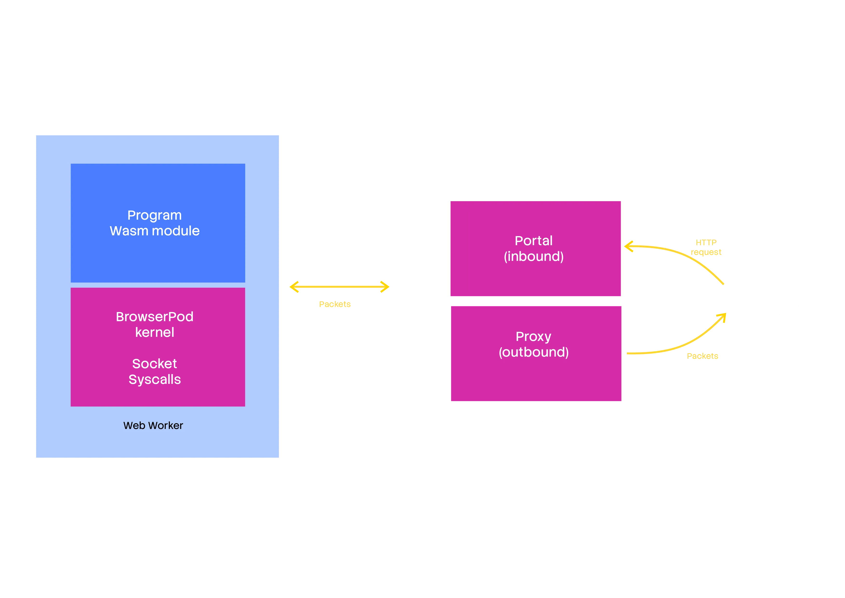 BrowserPod networking architecture