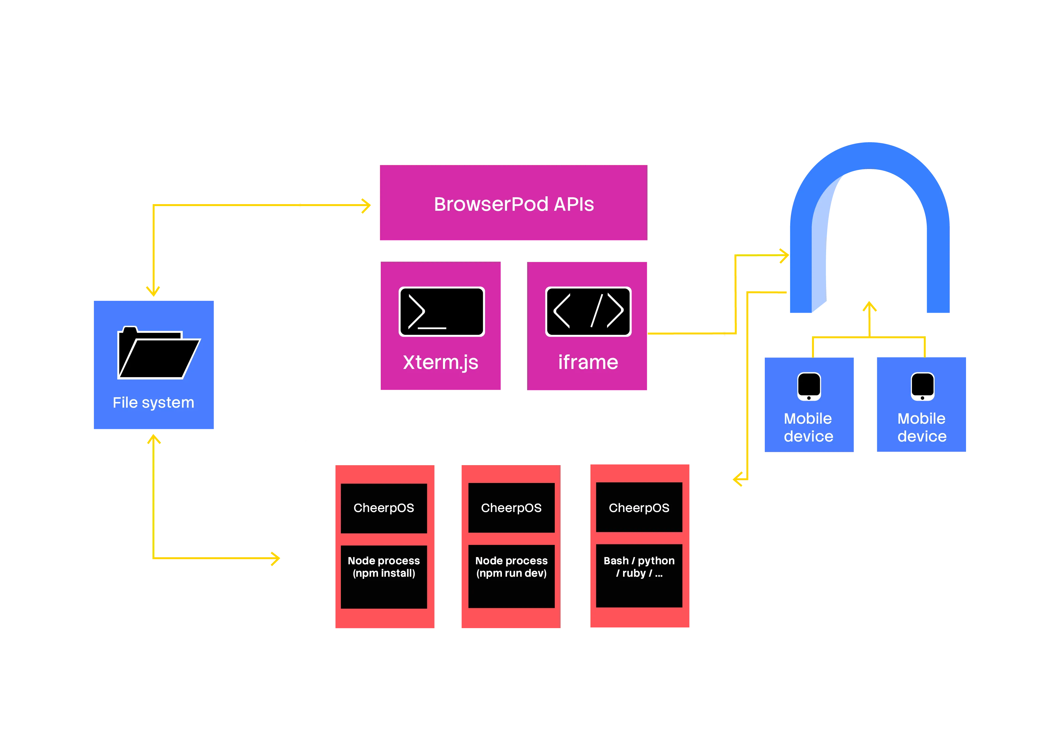 BrowserPod Architecture